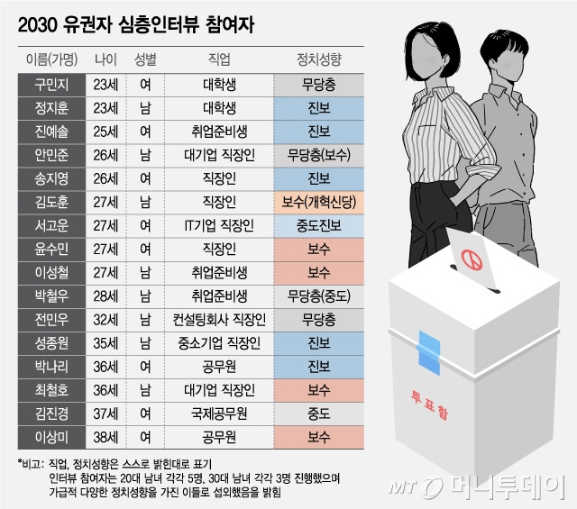 2030 유권자 심층인터뷰 참여자/그래픽=조수아