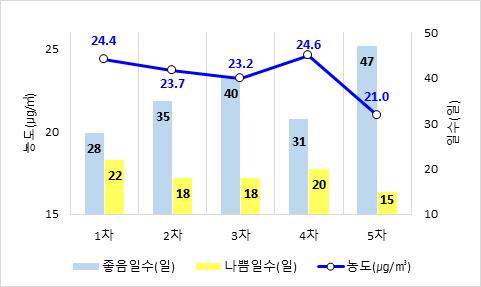 2019년 이후 미세먼지 계절관리제 기간 초미세먼지 농도. [환경부 제공. 재판매 및 DB 금지]