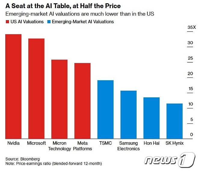 주요 AI 기업 PER, 빨간색은 미국 기업-파란색은 아시아 기업-블룸버그 갈무리