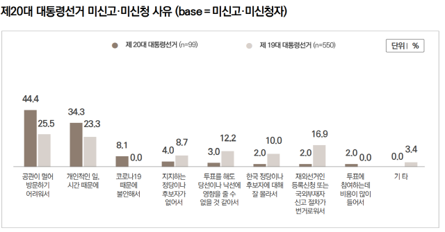 중앙선거관리위원회가 실시한 '20대 대선 재외유권자 의식조사'에 따르면 재외국민들은 재외투표를 위한 선거인등록을 하지 않은 이유로 시간적, 공간적 제약을 가장 많이 꼽았다. /중앙선거관리위원회