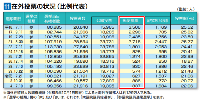 일본 재외선거의 경우 우편투표를 택하는 비중은 줄어들고 있다. /일본 총무성 '재외선거 현황' 발췌