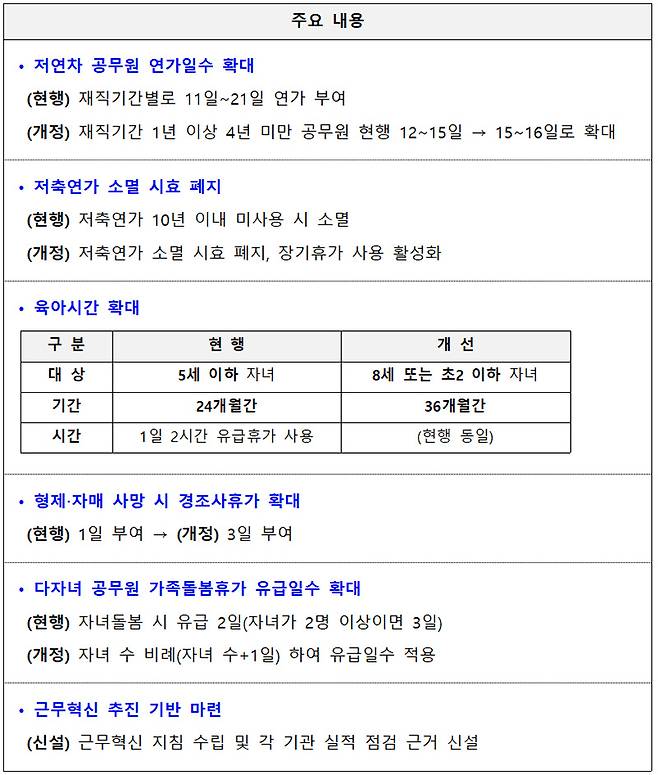 ‘국가공무원 복무규정’ 주요 개정 사항. (자료=인사혁신처)