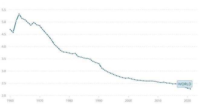 1960년대 이후 전 세계 합계 출산율 추이. WB 갈무리