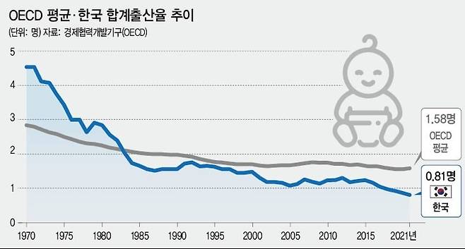 시간이 지날수록 출산율이 떨어지고 있으나 OECD 평균(회색)과 비교해서도 한국(파란색)의 하락폭이 크다. OECD 데이터 갈무리.