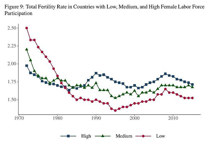 여성의 노동 참여와 출산율은 반비례하다가 1980년대 들어서 역전되는 현상이 나타난다. OECD 선진 16개국 대상 분석. 마티아스 드프케, 2022년