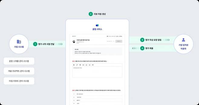 모듈형 SaaS를 통한 프로젝트 기반의 평가 운영 사례