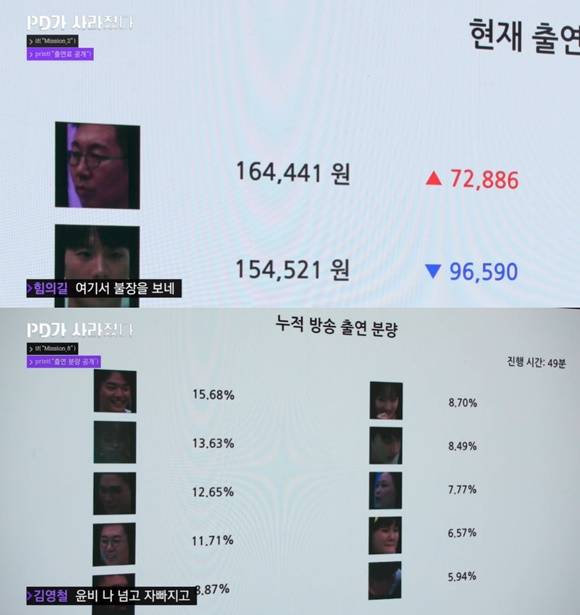 'PD가 사라졌다!'에서 엠파고는 방송 분량에 따라 출연자들의 출연료를 결정했다. /MBC