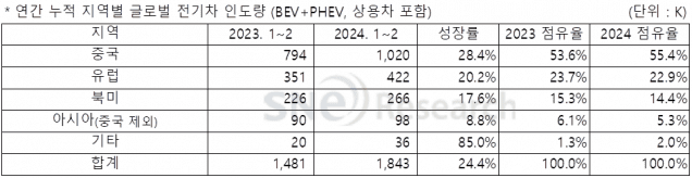 연간 누적 지역별 글로벌 전기차 인도량(출처=SNE리서치)