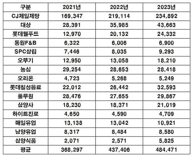 연도별 주요 식품기업 연구개발비 현황.ⓒ각사 사업보고서