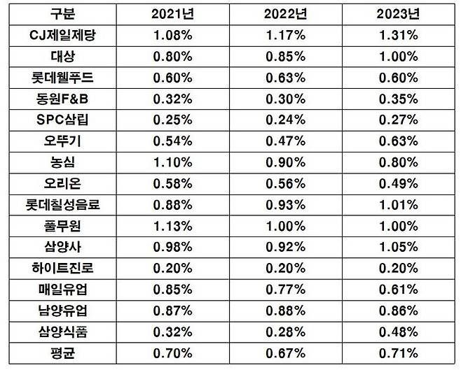 연도별 주요 식품기업 매출액 대비 연구개발비 비중 현황.ⓒ각사 사업보고서