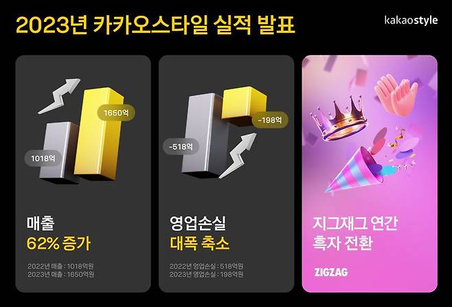 카카오스타일, 2023년 매출 62% 급증…역대 '최