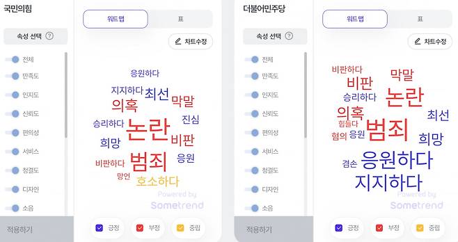 최근 한 달 국민의힘(좌)와 민주당 SNS 언급 워드 맵. /출처=썸트렌드