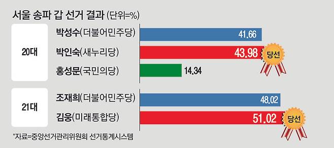 서울 송파갑 국회의원 선거 결과