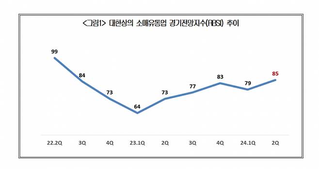 소매유통업 경기전망지수 추이. /그래픽=대한상공회의소