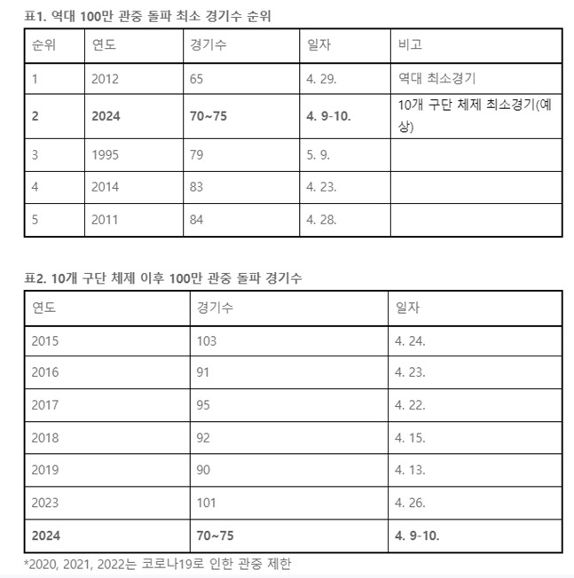 /자료=KBO