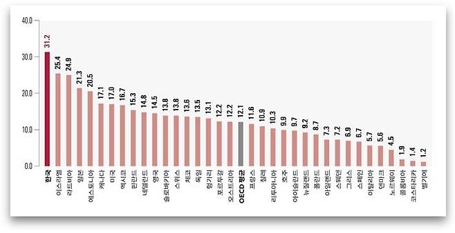 OECD 회원국별 성별 임금격차 2022년  [통계청 제공. 재판매 및 DB 금지]