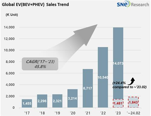 PHEV·BEV 글로벌 인도량 [SNE리서치 제공. 재판매 및 DB 금지]