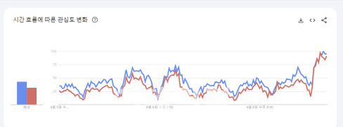 파란색이 민주당, 붉은색이 국민의힘 (구글트렌드 캡처)