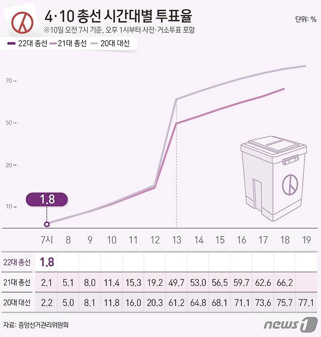 중앙선거관리위원회 선거통계시스템에 따르면 10일 오전 7시 기준 전체 유권자 4428만11명 중 78만8192명이 투표에 참여, 투표율 1.8%를 기록했다. ⓒ News1 김지영 디자이너