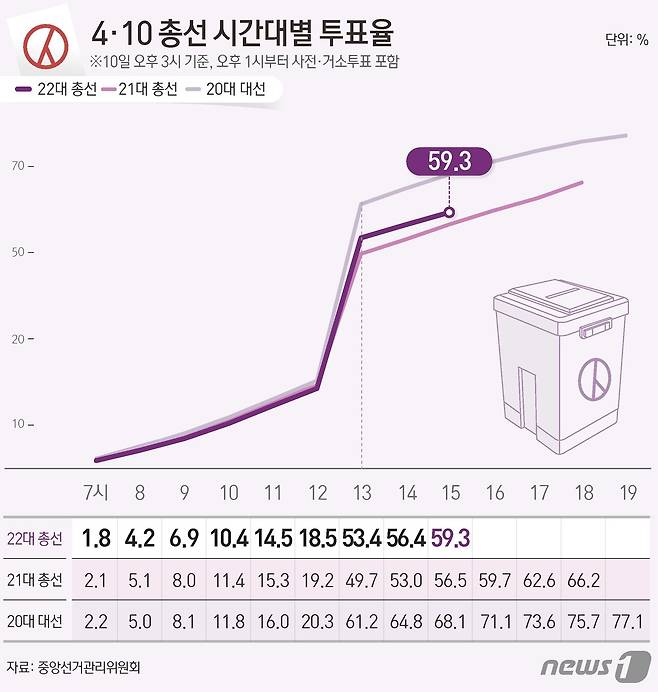 중앙선거관리위원회 선거통계시스템에 따르면 10일 오후 3시 기준 전체 유권자 4428만11명 중 2625만9770명이 투표에 참여, 투표율 59.3%를 기록했다. ⓒ News1 김지영 디자이너
