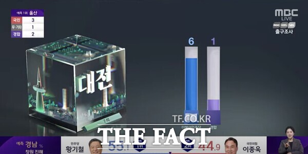 한국방송협회와 방송3사(KBS·MBC·SBS)로 구성된 방송사공동예측조사위원회는 10일 오후 6시 투표종료와 함께 전국 254개 지역구에서 실시한 출구조사 결과를 발표했다. 사진은 대전 지역 출구조사 결과. /MBC 출구조사 방송 캡처