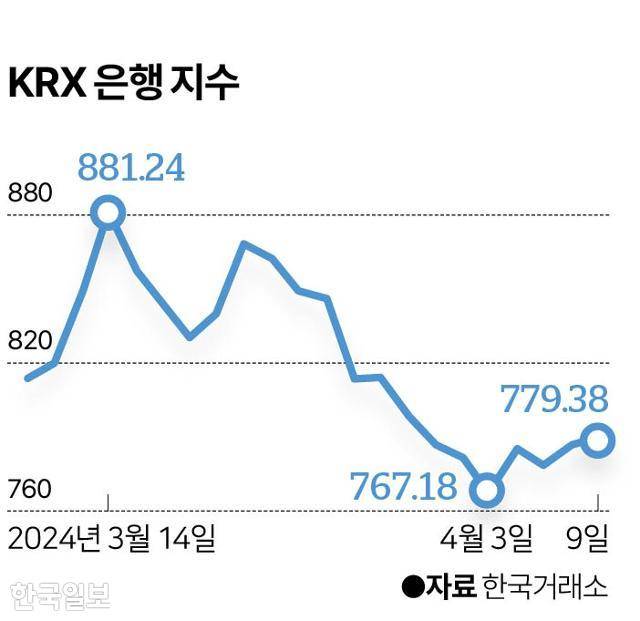 KRX 은행 지수. 그래픽=이지원 기자