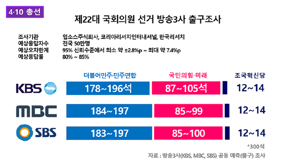 10일 실시된 22대 총선에서 더불어민주당과 민주당 주도 비례대표 위성정당인 더불어민주연합이 방송3사(SBS·KBS·MBC)의 출구조사에서 최대 197석을 얻으며 과반 획득에 성공할 것으로 예측됐다. [사진=최기철 기자]