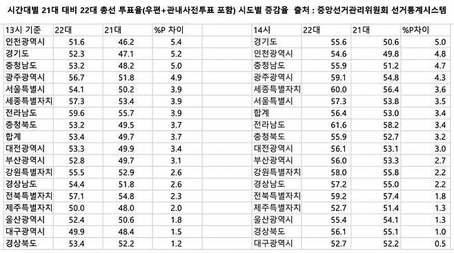 시간대별 21대 대비 22대 총선 투표율. /표=신현보 기자