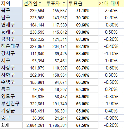22대 총선 부산 지역별 최종 투표율