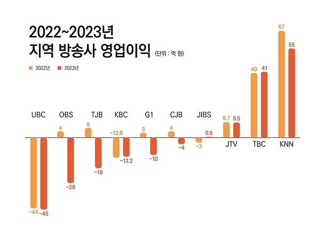 ▲2022~2023년 지역 민영방송 영업이익. 정리=윤수현 기자, 그래픽=안혜나 기자. (클릭하면 확대된 이미지를 볼 수 있습니다.)