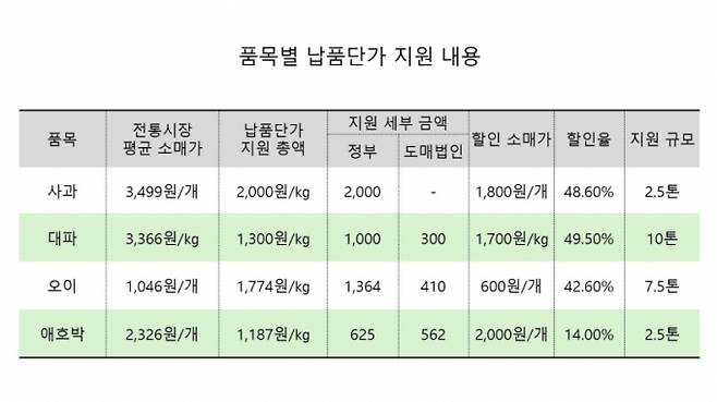 농림축산식품부가 9일부터 진행하는 4개 품목에 대한 납품단가 지원 내용. /그래픽=황정원 기자