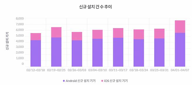 T전화 주간 신규 설치 건수 추이 [모바일인덱스]