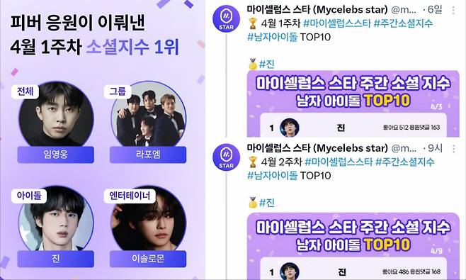 방탄소년단 진, 2023년 마이셀럽스 스타 '주간소셜지수 남자 아이돌 TOP10' 1위