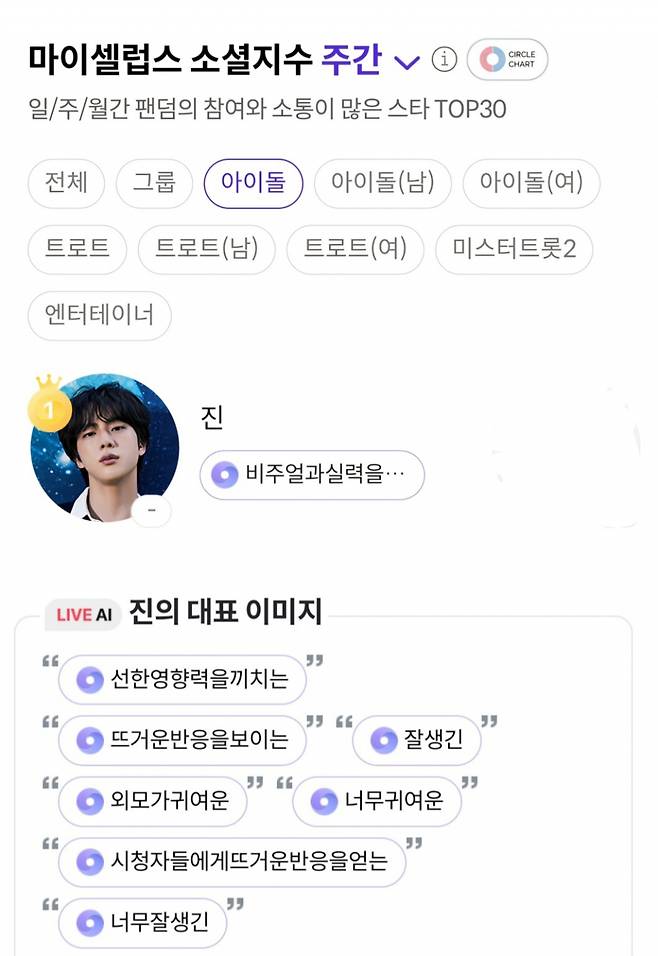 방탄소년단 진, 2023년 마이셀럽스 스타 '주간소셜지수 남자 아이돌 TOP10' 1위