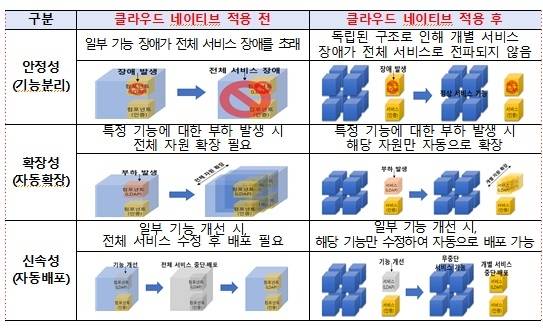'클라우드 네이티브' 기술 적용 전후 차이 [행정안전부 제공. 재배포 및 DB금지]