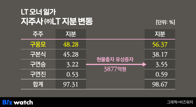 LT 오너 일가 지주사 ㈜LT 지분 변동