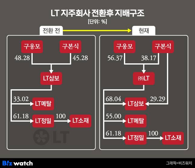 LT 지주회사 전환후 지배구조