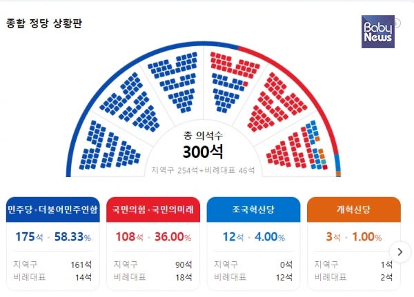 포털사이트 다음이 정리한 제22대 총선 결과. ⓒ다음