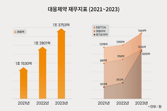 대웅제약 재무지표.(대웅제약 제공)/뉴스1 ⓒ News1