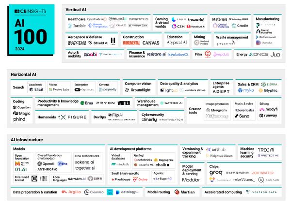 CB인사이트가 선정한 ‘AI 100’ 리스트 / CB인사이트