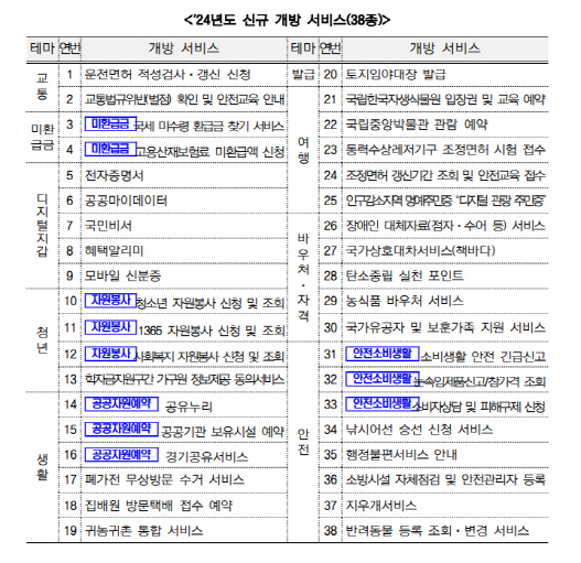 2024년도 신규 개방하는 공공서비스 38종. <행정안전부 제공>