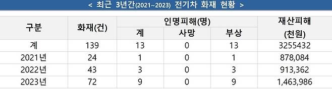 전기차 화재 현황. 소방청 제공
