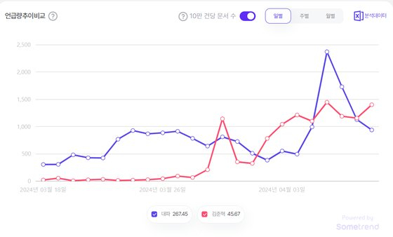 The graph shows the frequency of mentions for ″green onion,″ represented by the blue line, and Democratic Party candidate ″Kim Jun-hyuck,″ represented by the red line, per every 100,000 online posts from March 18 to April 9. [SOMETREND]
