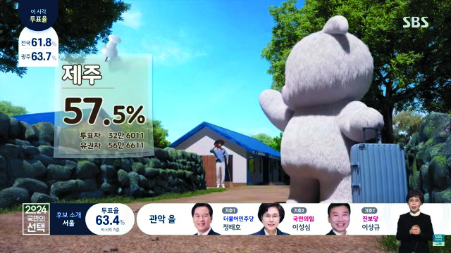 SBS 선거 방송 ‘2024 국민의 선택’에서 AI 기술 기반의 곰 캐릭터 ‘투표로’가 투표율을 알리고 있다. SBS 화면 캡처