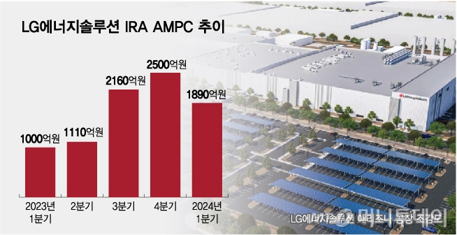 LG에너지솔루션 IRA AMPC 추이/그래픽=김다나