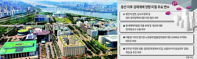 4·10 총선에서 야당이 승리하면서 재계에서는 윤석열 정부가 추진해 온 법인세 감면, 상속세 완화를 비롯한 각종 경제 정책이 동력을 잃을 것이라는 우려의 목소리가 나온다. 서울 여의도에 밀집해 있는 오피스 뒤쪽으로 국회의사당이 보인다. [헤럴드DB]