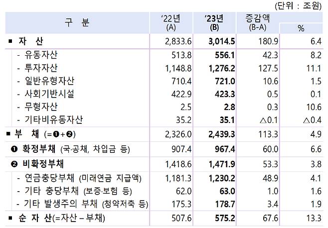 2023회계연도 국가재무제표 결산 결과. 기재부 제공