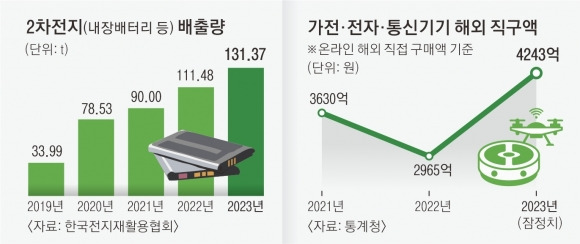 2차전지 배출 및 관련 구매 통계