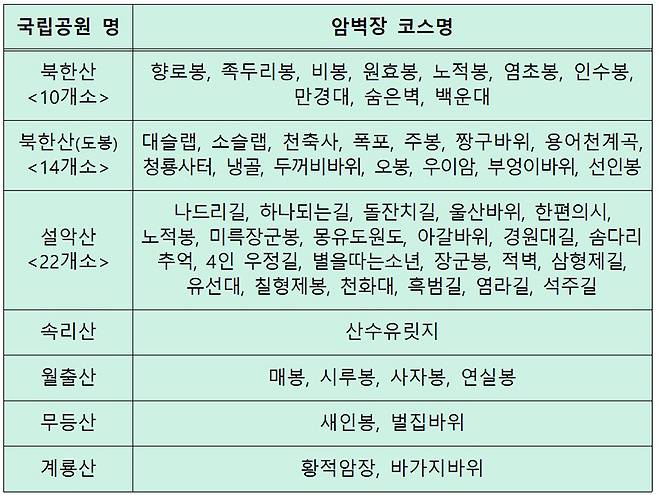 암벽장 합동 안전점검 대상지 현황