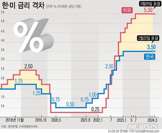 [서울=뉴시스] 20일(현지시간) 미국 연방준비제도(연준·Fed)가 기준금리를 5.25~5.50%로 5회 연속 동결했다. 앞서 연준은 지난해 9월, 11월, 12월과 올해 1월에도 기준금리를 동결한 바 있다. (그래픽=안지혜 기자)  hokma@newsis.com